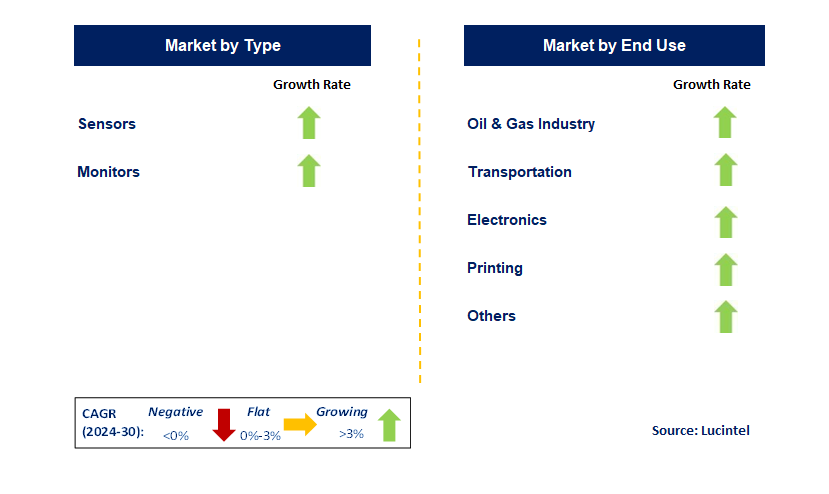 Volatile Organic Compound Sensor and Monitor by Segment